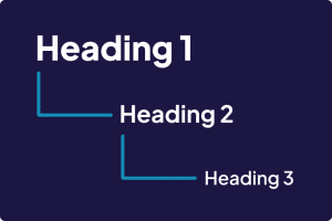 A graphic illustrating the visual hierarchy of HTML headings: Heading 1 appears bold and largest, Heading 2 is medium weight and smaller, and Heading 3 is the lightest and smallest.
